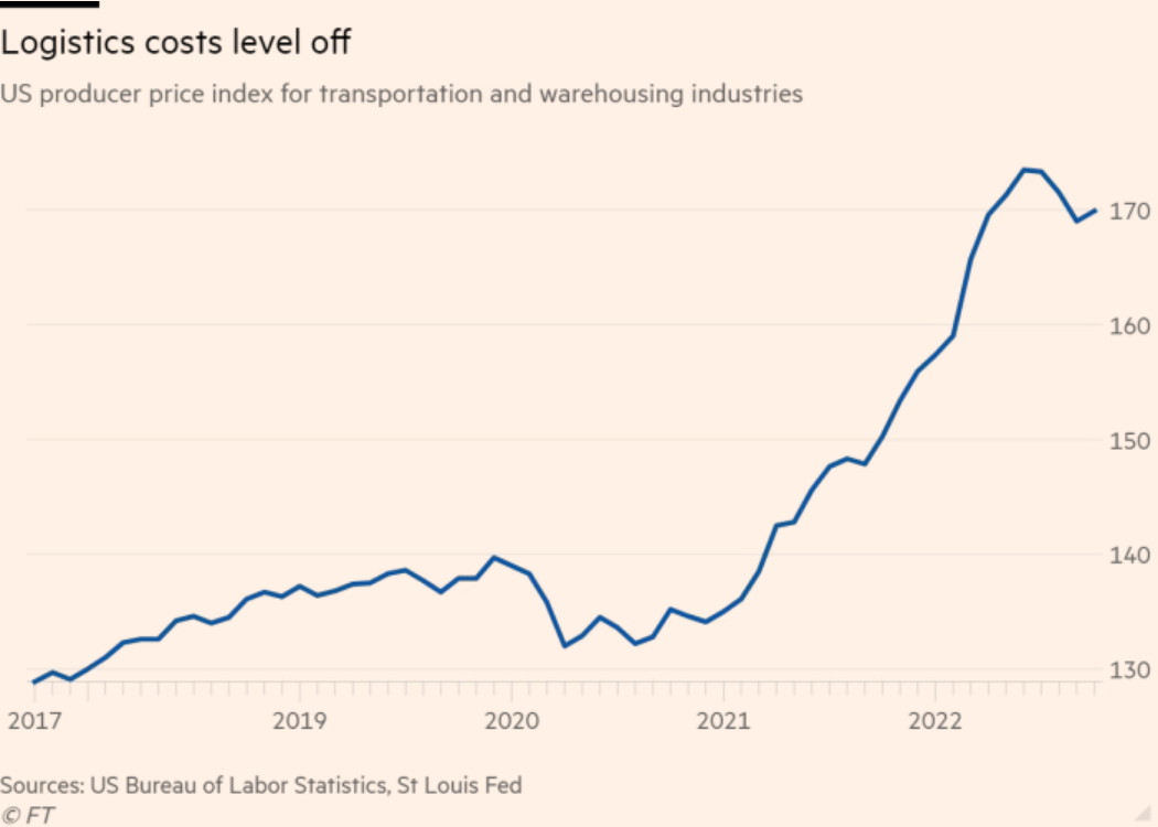 /brief/img/Screenshot 2022-12-06 at 09-23-45 US straightens out supply chains after months of inflationary snarls.png